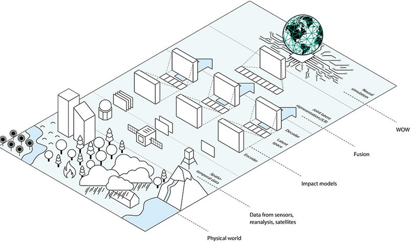 AI world model approach to Earth system modelling that pushes boundaries in both machine learning and climate scienc
