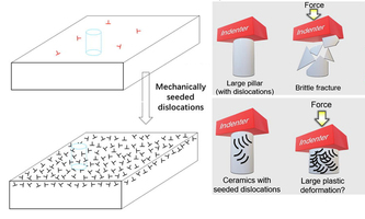 Illustration of the design concept for achieving exceptional room-temperature ductility in ceramics