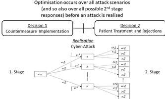  Two-stage decision process: first stage decisions on implementing preparation measures before and second-stage decisions on patient (non-)treatment after attack realisation